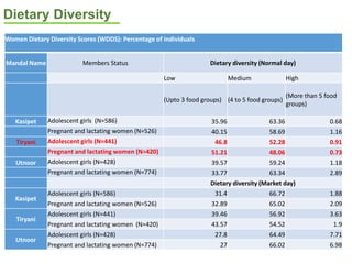 Nutritional dynamics of adolescent girls in selected tribal regions of Telangana, India