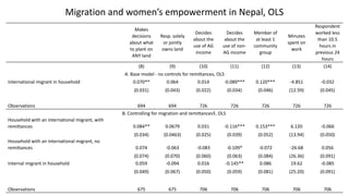 Male out-migration and women's work and empowerment in Agriculture: the case of Nepal