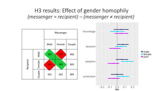Designing for effectiveness and inclusivity in video-enabled agricultural extension