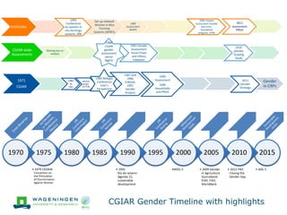 'Change in the making': Building on the past gender trends in CGIAR agricultural research