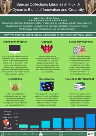 Special Collections Libraries in Flux: A
Dynamic Blend of Innovation and Creativity
How We Innovate Using Special Collections at Maynooth University Library
When Past Meets Future
Unique and Distinctive Collections (UDCs) enable libraries to embrace virtually every aspect of
development and innovation; creatively using outreach, digitisation, discovery systems,
transformative space management, and curriculum support.
Emma Doran, Audrey Kinch & Barbara Mc Cormack Maynooth University www.maynoothuniversity.ie/library
Visits to
Special
Collections
Results 0
425
850
1,275
1,700
2009-2010 2010-2011 2011-2012 2012-2013 2013-2014 2014-2015 2015-2016
Digitisation Projects
Social Media
Outreach
Exhibitions Collection Development
Space Development
At MU Library we collaborate with our
colleagues in the Digital Humanities
Institute on a number of digitisation
projects such as the creation of 3D
models using artefacts from the
cuneiform tablet collection and the
digitisation, transcription and encoding
of correspondence from the Sir Edward
Baker Littlehales collection.
We engage with a wide range of
audiences through our MU Library
Treasures blog and by utilising
various social media platforms
including Facebook, Twitter,
Instagram and Snapchat.
Interaction with national
campaigns and local festivals e.g.
Culture Night, The Maynooth
Local Festival & Explore Your
Archives. Through collaboration
with other organisations we have
been able to increase our visibility
and accessibility.
Modern technologies have
enabled us to share and exhibit
collections both locally and
internationally through the
development of online exhibitions
and high quality facsimiles.
We strive to develop, curate,
preserve, and facilitate access to
our UDCs through collection
development and descriptive
cataloguing in line with the
Library’s strategic plan.
In 2012 a dedicated Special
Collections Reading Room with
an environmentally controlled
secure storage area was
created in the John Paul II
Library. This complements the
historic Russell Library which
houses the collections of St.
Patrick’s College, Maynooth.
 