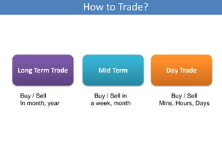 Long Term Trade Mid Term
Buy / Sell
In month, year
How to Trade?
Day Trade
Buy / Sell in
a week, month
Buy / Sell
Mins, Hours, Days
 