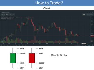How to Trade?
Chart
Candle Sticks
 