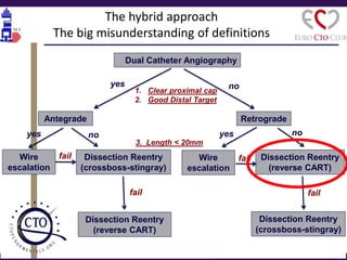 Do we need new definitions for CTO PCI | PPTX