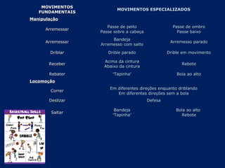 MOVIMENTOSMOVIMENTOS
FUNDAMENTAISFUNDAMENTAIS
MOVIMENTOS ESPECIALIZADOSMOVIMENTOS ESPECIALIZADOS
ManipulaManipulaççãoão
ArremessarArremessar
Passe de peitoPasse de peito
Passe sobre a cabePasse sobre a cabeççaa
Passe de ombroPasse de ombro
Passe baixoPasse baixo
ArremessarArremessar
BandejaBandeja
Arremesso com saltoArremesso com salto
Arremesso paradoArremesso parado
DriblarDriblar Drible paradoDrible parado Drible em movimentoDrible em movimento
ReceberReceber
Acima da cinturaAcima da cintura
Abaixo da cinturaAbaixo da cintura
ReboteRebote
RebaterRebater ““TapinhaTapinha”” Bola ao altoBola ao alto
LocomoLocomoççãoão
CorrerCorrer
Em diferentes direEm diferentes direçções enquanto driblandoões enquanto driblando
Em diferentes direEm diferentes direçções sem a bolaões sem a bola
DeslizarDeslizar DefesaDefesa
SaltarSaltar
BandejaBandeja
““TapinhaTapinha””
Bola ao altoBola ao alto
ReboteRebote
 