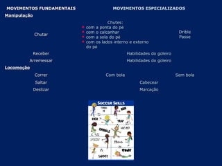 MOVIMENTOS FUNDAMENTAISMOVIMENTOS FUNDAMENTAIS MOVIMENTOS ESPECIALIZADOSMOVIMENTOS ESPECIALIZADOS
ManipulaManipulaççãoão
ChutarChutar
Chutes:Chutes:
 com a ponta do pcom a ponta do péé
 com o calcanharcom o calcanhar
 com a sola do pcom a sola do péé
 com os lados interno e externocom os lados interno e externo
do pdo péé
DribleDrible
PassePasse
ReceberReceber Habilidades do goleiroHabilidades do goleiro
ArremessarArremessar Habilidades do goleiroHabilidades do goleiro
LocomoLocomoççãoão
CorrerCorrer Com bolaCom bola Sem bolaSem bola
SaltarSaltar CabecearCabecear
DeslizarDeslizar MarcaMarcaççãoão
 