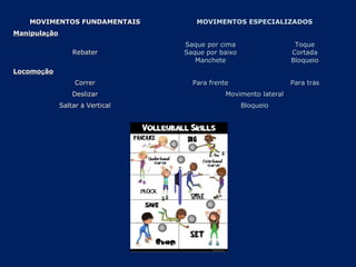 MOVIMENTOS FUNDAMENTAISMOVIMENTOS FUNDAMENTAIS MOVIMENTOS ESPECIALIZADOSMOVIMENTOS ESPECIALIZADOS
ManipulaManipulaççãoão
RebaterRebater
Saque por cimaSaque por cima
Saque por baixoSaque por baixo
MancheteManchete
ToqueToque
CortadaCortada
BloqueioBloqueio
LocomoLocomoççãoão
CorrerCorrer Para frentePara frente Para trPara trááss
DeslizarDeslizar Movimento lateralMovimento lateral
SaltarSaltar àà VerticalVertical BloqueioBloqueio
 