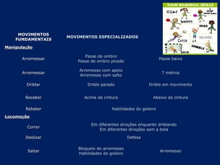 MOVIMENTOSMOVIMENTOS
FUNDAMENTAISFUNDAMENTAIS
MOVIMENTOS ESPECIALIZADOSMOVIMENTOS ESPECIALIZADOS
ManipulaManipulaççãoão
ArremessarArremessar
Passe de ombroPasse de ombro
Passe de ombro picadoPasse de ombro picado
Passe baixoPasse baixo
ArremessarArremessar
Arremesso com apoioArremesso com apoio
Arremesso com saltoArremesso com salto
7 metros7 metros
DriblarDriblar Drible paradoDrible parado Drible em movimentoDrible em movimento
ReceberReceber Acima da cinturaAcima da cintura Abaixo da cinturaAbaixo da cintura
RebaterRebater Habilidades do goleiroHabilidades do goleiro
LocomoLocomoççãoão
CorrerCorrer
Em diferentes direEm diferentes direçções enquanto driblandoões enquanto driblando
Em diferentes direEm diferentes direçções sem a bolaões sem a bola
DeslizarDeslizar DefesaDefesa
SaltarSaltar
Bloqueio do arremessoBloqueio do arremesso
Habilidades do goleiroHabilidades do goleiro
ArremessoArremesso
 