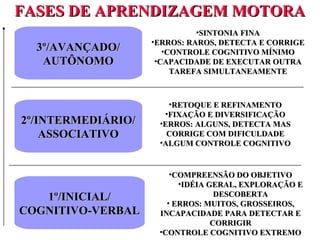 FASES DE APRENDIZAGEM MOTORAFASES DE APRENDIZAGEM MOTORA
2º/INTERMEDIÁRIO/2º/INTERMEDIÁRIO/
ASSOCIATIVOASSOCIATIVO
3º/AVANÇADO/3º/AVANÇADO/
AUTÔNOMOAUTÔNOMO
1º/INICIAL/1º/INICIAL/
COGNITIVO-VERBALCOGNITIVO-VERBAL
•COMPREENSÃO DO OBJETIVOCOMPREENSÃO DO OBJETIVO
•IDÉIA GERAL, EXPLORAÇÃO EIDÉIA GERAL, EXPLORAÇÃO E
DESCOBERTADESCOBERTA
• ERROS: MUITOS, GROSSEIROS,ERROS: MUITOS, GROSSEIROS,
INCAPACIDADE PARA DETECTAR EINCAPACIDADE PARA DETECTAR E
CORRIGIRCORRIGIR
•CONTROLE COGNITIVO EXTREMOCONTROLE COGNITIVO EXTREMO
•RETOQUE E REFINAMENTORETOQUE E REFINAMENTO
•FIXAÇÃO E DIVERSIFICAÇÃOFIXAÇÃO E DIVERSIFICAÇÃO
•ERROS: ALGUNS, DETECTA MASERROS: ALGUNS, DETECTA MAS
CORRIGE COM DIFICULDADECORRIGE COM DIFICULDADE
•ALGUM CONTROLE COGNITIVOALGUM CONTROLE COGNITIVO
•SINTONIA FINASINTONIA FINA
•ERROS: RAROS, DETECTA E CORRIGEERROS: RAROS, DETECTA E CORRIGE
•CONTROLE COGNITIVO MÍNIMOCONTROLE COGNITIVO MÍNIMO
•CAPACIDADE DE EXECUTAR OUTRACAPACIDADE DE EXECUTAR OUTRA
TAREFA SIMULTANEAMENTETAREFA SIMULTANEAMENTE
 