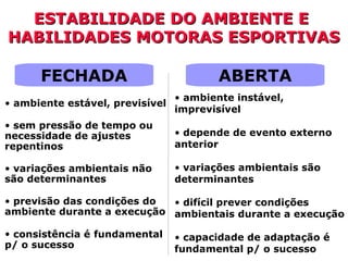 ESTABILIDADE DO AMBIENTE EESTABILIDADE DO AMBIENTE E
HABILIDADES MOTORAS ESPORTIVASHABILIDADES MOTORAS ESPORTIVAS
FECHADA
• ambiente instável,
imprevisível
• depende de evento externo
anterior
• variações ambientais são
determinantes
• difícil prever condições
ambientais durante a execução
• capacidade de adaptação é
fundamental p/ o sucesso
ABERTA
• ambiente estável, previsível
• sem pressão de tempo ou
necessidade de ajustes
repentinos
• variações ambientais não
são determinantes
• previsão das condições do
ambiente durante a execução
• consistência é fundamental
p/ o sucesso
 