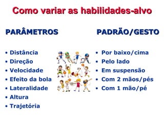 Como variar as habilidades-alvoComo variar as habilidades-alvo
PARÂMETROSPARÂMETROS
• Distância
• Direção
• Velocidade
• Efeito da bola
• Lateralidade
• Altura
• Trajetória
PADRÃO/GESTOPADRÃO/GESTO
• Por baixo/cima
• Pelo lado
• Em suspensão
• Com 2 mãos/pés
• Com 1 mão/pé
 