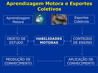 Aprendizagem Motora e EsportesAprendizagem Motora e Esportes
ColetivosColetivos
Aprendizagem
Motora
OBJETO DE
ESTUDO
PRODUÇÃO DE
CONHECIMENTO
HABILIDADES
MOTORAS
Esportes
Coletivos
CONTEÚDO
DE ENSINO
APLICAÇÃO DE
CONHECIMENTO
 