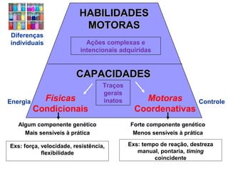 CAPACIDADESCAPACIDADES
HABILIDADESHABILIDADES
MOTORASMOTORAS
Físicas
Condicionais
Motoras
Coordenativas
Algum componente genético
Mais sensíveis à prática
Forte componente genético
Menos sensíveis à prática
Energia Controle
Exs: força, velocidade, resistência,
flexibilidade
Exs: tempo de reação, destreza
manual, pontaria, timing
coincidente
Traços
gerais
inatos
Diferenças
individuais Ações complexas e
intencionais adquiridas
 