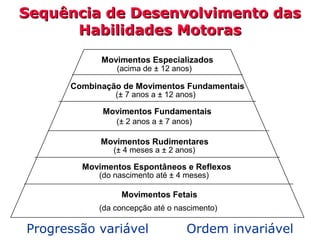 Sequência de Desenvolvimento dasSequência de Desenvolvimento das
Habilidades MotorasHabilidades Motoras
Movimentos Fetais
Movimentos Espontâneos e Reflexos
Movimentos Rudimentares
Movimentos Fundamentais
Combinação de Movimentos Fundamentais
Movimentos Especializados
Progressão variável Ordem invariável
(da concepção até o nascimento)
(do nascimento até ± 4 meses)
(± 4 meses a ± 2 anos)
(± 2 anos a ± 7 anos)
(± 7 anos a ± 12 anos)
(acima de ± 12 anos)
 