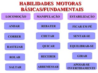 HABILIDADES MOTORASHABILIDADES MOTORAS
BÁSICAS/FUNDAMENTAISBÁSICAS/FUNDAMENTAIS
RASTEJARRASTEJAR
ROLARROLAR
CORRERCORRER
SALTARSALTAR
RECEBERRECEBER
ARREMESSARARREMESSAR
ANDARANDAR REBATERREBATER
QUICARQUICAR
CHUTARCHUTAR
LOCOMOÇÃOLOCOMOÇÃO MANIPULAÇÃOMANIPULAÇÃO ESTABILIZAÇÃOESTABILIZAÇÃO
SENTAR-SESENTAR-SE
FICAR EM PÉFICAR EM PÉ
GIRARGIRAR
APOIAR-SEAPOIAR-SE
INVERTIDAMENTEINVERTIDAMENTE
EQUILIBRAR-SEEQUILIBRAR-SE
 