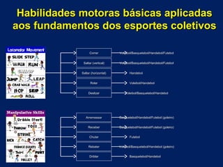 LocomoçãoLocomoção
CorrerCorrer Voleibol/Basquetebol/Handebol/FutebolVoleibol/Basquetebol/Handebol/Futebol
Saltar (vertical)Saltar (vertical) Voleibol/Basquetebol/Handebol/FutebolVoleibol/Basquetebol/Handebol/Futebol
RolarRolar Voleibol/HandebolVoleibol/Handebol
Saltar (horizontal)Saltar (horizontal) HandebolHandebol
DeslizarDeslizar Voleibol/Basquetebol/HandebolVoleibol/Basquetebol/Handebol
ManipulaçãoManipulação
ArremessarArremessar Basquetebol/Handebol/Futebol (goleiro)Basquetebol/Handebol/Futebol (goleiro)
ReceberReceber Basquetebol/Handebol/Futebol (goleiro)Basquetebol/Handebol/Futebol (goleiro)
RebaterRebater Voleibol/Basquetebol/Handebol (goleiro)Voleibol/Basquetebol/Handebol (goleiro)
ChutarChutar FutebolFutebol
DriblarDriblar Basquetebol/HandebolBasquetebol/Handebol
Habilidades motoras básicas aplicadasHabilidades motoras básicas aplicadas
aos fundamentos dos esportes coletivosaos fundamentos dos esportes coletivos
 