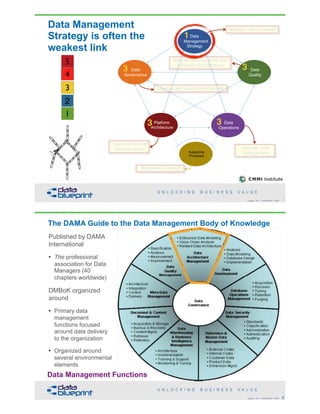 Data Management
Strategy is often the
weakest link
Data architecture
implementation
Data  
Governance
Data  
Management 
Strategy
Data  
Operations
Platform 
Architecture
Supporting 
Processes
Maintain fit-for-purpose data,
efficiently and effectively
7Copyright 2018 by Data Blueprint Slide #
Manage data coherently
Manage data assets professionally
Data life cycle
management
Organizational support
Data  
Quality
3 3
33
1
The DAMA Guide to the Data Management Body of Knowledge
8Copyright 2018 by Data Blueprint Slide #
Data Management Functions
Published by DAMA
International
• The professional
association for Data
Managers (40
chapters worldwide)
DMBoK organized
around
• Primary data
management
functions focused
around data delivery
to the organization
• Organized around
several environmental
elements
 