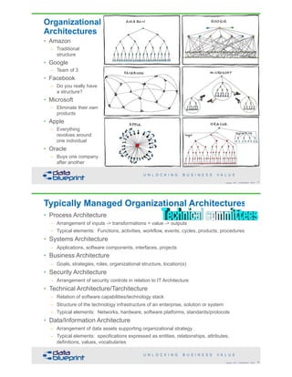 Organizational 
Architectures
• Amazon
– Traditional
structure
• Google
– Team of 3
• Facebook
– Do you really have
a structure?
• Microsoft
– Eliminate their own
products
• Apple
– Everything
revolves around
one individual
• Oracle
– Buys one company
after another
17Copyright 2018 by Data Blueprint Slide #
• Process Architecture
– Arrangement of inputs -> transformations = value -> outputs
– Typical elements: Functions, activities, workflow, events, cycles, products, procedures
• Systems Architecture
– Applications, software components, interfaces, projects
• Business Architecture
– Goals, strategies, roles, organizational structure, location(s)
• Security Architecture
– Arrangement of security controls in relation to IT Architecture
• Technical Architecture/Tarchitecture
– Relation of software capabilities/technology stack
– Structure of the technology infrastructure of an enterprise, solution or system
– Typical elements: Networks, hardware, software platforms, standards/protocols
• Data/Information Architecture
– Arrangement of data assets supporting organizational strategy
– Typical elements: specifications expressed as entities, relationships, attributes,
definitions, values, vocabularies
Typically Managed Organizational Architectures
18Copyright 2018 by Data Blueprint Slide #
 