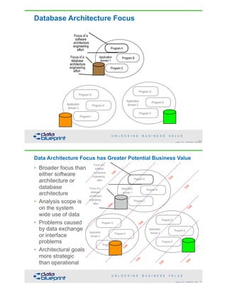 Database Architecture Focus
23Copyright 2018 by Data Blueprint Slide #
Program F
Program E
Program D
Program G
Program H
Program I
Application
domain 2Application
domain 3
database
architecture
engineering
effort
DataData
DataData
Data
Data
Data
Focus of a
software
architecture
engineering
effort Program A
Program B
Program C
Program F
Program E
Program D
Program G
Program H
Program I
Application
domain 1
Application
domain 2Application
domain 3
Data
Focus of a
Data
Data
Data Architecture Focus has Greater Potential Business Value
• Broader focus than
either software
architecture or
database
architecture
• Analysis scope is
on the system
wide use of data
• Problems caused
by data exchange
or interface
problems
• Architectural goals
more strategic
than operational
24Copyright 2018 by Data Blueprint Slide #
 