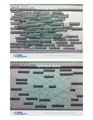 Running Query
27Copyright 2018 by Data Blueprint Slide #
Optimized Query
28Copyright 2018 by Data Blueprint Slide #
 