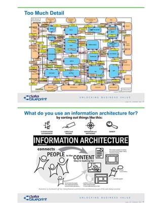 Too Much Detail
37Copyright 2018 by Data Blueprint Slide #
What do you use an information architecture for?
38Copyright 2018 by Data Blueprint Slide #
Illustration by murdock23 @ http://designfestival.com/information-architecture-as-part-of-the-web-design-process/
 