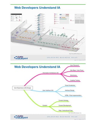 Web Developers Understand IA
39Copyright 2018 by Data Blueprint Slide #
http://www.jeffkerndesign.com
Web Developers Understand IA
40Copyright 2018 by Data Blueprint Slide #
http://www.jeffkerndesign.com
 