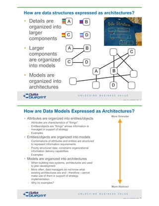 How are data structures expressed as architectures?
41Copyright 2018 by Data Blueprint Slide #
A B
C D
A B
C D
A
D
C
B
• Details are
organized into  
larger
components
• Larger
components
are organized
into models
• Models are
organized into
architectures
How are Data Models Expressed as Architectures?
42Copyright 2018 by Data Blueprint Slide #
More Granular 
 
 
 
 
 
 
 
 
 
 
 
 
 
 
 
 
 
 
 
 
 
 
 
More Abstract 
• Attributes are organized into entities/objects
– Attributes are characteristics of "things"
– Entitles/objects are "things" whose information is
managed in support of strategy
– Examples
• Entities/objects are organized into models
– Combinations of attributes and entities are structured
to represent information requirements
– Poorly structured data, constrains organizational
information delivery capabilities
– Examples
• Models are organized into architectures
– When building new systems, architectures are used
to plan development
– More often, data managers do not know what
existing architectures are and - therefore - cannot
make use of them in support of strategy
implementation
– Why no examples?
 