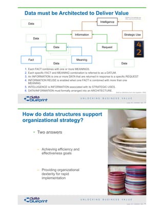 Data
Data
Data
Information
Fact Meaning
Request
Data must be Architected to Deliver Value
[Built on definitions from Dan Appleton 1983]
Intelligence
Strategic Use
1. Each FACT combines with one or more MEANINGS.
2. Each specific FACT and MEANING combination is referred to as a DATUM.
3. An INFORMATION is one or more DATA that are returned in response to a specific REQUEST
4. INFORMATION REUSE is enabled when one FACT is combined with more than one
MEANING.
5. INTELLIGENCE is INFORMATION associated with its STRATEGIC USES.
6. DATA/INFORMATION must formally arranged into an ARCHITECTURE.
43Copyright 2018 by Data Blueprint Slide #
Wisdom & knowledge are  
often used synonymously
Data
Data
Data Data
How do data structures support
organizational strategy?
• Two answers
– Achieving efficiency and
effectiveness goals
– Providing organizational
dexterity for rapid
implementation
44Copyright 2018 by Data Blueprint Slide #
 