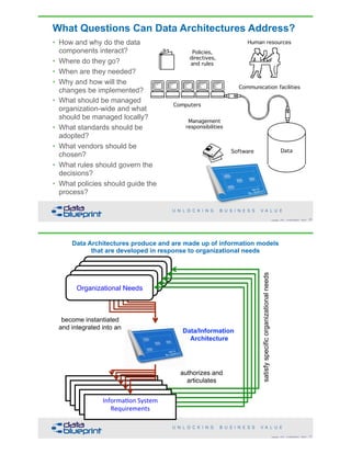 Computers
Human resources
Communication facilities
Software
Management
responsibilities
Policies,
directives,
and rules
Data
What Questions Can Data Architectures Address?
• How and why do the data
components interact?
• Where do they go?
• When are they needed?
• Why and how will the  
changes be implemented?
• What should be managed
organization-wide and what
should be managed locally?
• What standards should be
adopted?
• What vendors should be
chosen?
• What rules should govern the
decisions?
• What policies should guide the
process?
45Copyright 2018 by Data Blueprint Slide #
!

 !

!

!

Data Architectures produce and are made up of information models  
that are developed in response to organizational needs
46Copyright 2018 by Data Blueprint Slide #
Organizational Needs
become instantiated  
and integrated into an
Data/Information 
Architecture
Informa(on)System)
Requirements
authorizes and  
articulates
satisfyspecificorganizationalneeds
 