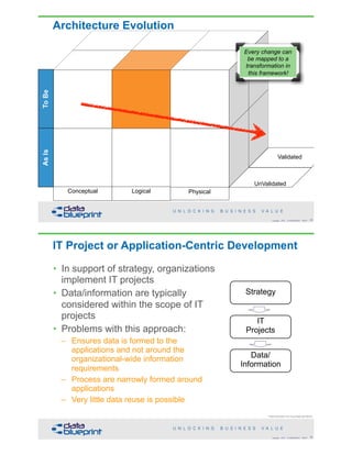 Architecture Evolution
49Copyright 2018 by Data Blueprint Slide #
Conceptual Logical Physical
Validated
Not
UnValidated
Every change can
be mapped to a
transformation in
this framework!
IT Project or Application-Centric Development
Original articulation from Doug Bagley @ Walmart
50Copyright 2018 by Data Blueprint Slide #
Data/
Information
IT 
Projects
 
Strategy
• In support of strategy, organizations
implement IT projects
• Data/information are typically
considered within the scope of IT
projects
• Problems with this approach:
– Ensures data is formed to the
applications and not around the
organizational-wide information
requirements
– Process are narrowly formed around
applications
– Very little data reuse is possible
 