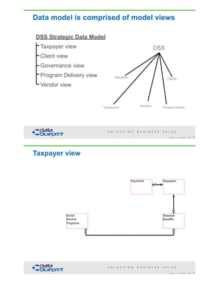 DSS
"Governors"
Taxpayers
Clients
Vendors
Program Deliver
Data model is comprised of model views
DSS Strategic Data Model
Taxpayer view
Client view
Governance view
Program Delivery view
Vendor view
59Copyright 2018 by Data Blueprint Slide #
Taxpayer view
Payments Taxpayers
Social
Service
Programs
Taxpayer
Benefits
60Copyright 2018 by Data Blueprint Slide #
 
