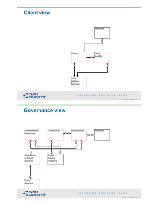 Client view
61Copyright 2018 by Data Blueprint Slide #
Payments
Clients Client
Benefits
Local
Wellfare
Agencies
Governance view
62Copyright 2018 by Data Blueprint Slide #
Payments
Social
Service
Programs
Governmental
Resources
Governance Governments
State Board
of Social
Services
Policy
Approval
 
