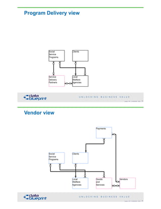 Social
Service
Programs
Clients
Service
Delivery
Partners
Local
Wellfare
Agencies
Program Delivery view
63Copyright 2018 by Data Blueprint Slide #
Payments
Social
Service
Programs
Clients
Local
Wellfare
Agencies
Goods
and
Services
Vendors
Vendor view
64Copyright 2018 by Data Blueprint Slide #
 