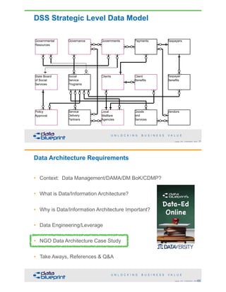 Governmental
Resources
Governance Governments Payments Taxpayers
State Board
of Social
Services
Social
Service
Programs
Clients Client
Benefits
Taxpayer
Benefits
Policy
Approval
Service
Delivery
Partners
Local
Wellfare
Agencies
Goods
and
Services
Vendors
DSS Strategic Level Data Model
65Copyright 2018 by Data Blueprint Slide #
Payments
Social
Service
Programs
Governmental
Resources
Governance Governments
State Board
of Social
Services
Policy
Approval
Payments
Clients Client
Benefits
Local
Wellfare
Agencies
66Copyright 2018 by Data Blueprint Slide #
Data Architecture Requirements
• Context: Data Management/DAMA/DM BoK/CDMP?
• What is Data/Information Architecture?
• Why is Data/Information Architecture Important?
• Data Engineering/Leverage
• NGO Data Architecture Case Study
• Take Aways, References & Q&A
 
