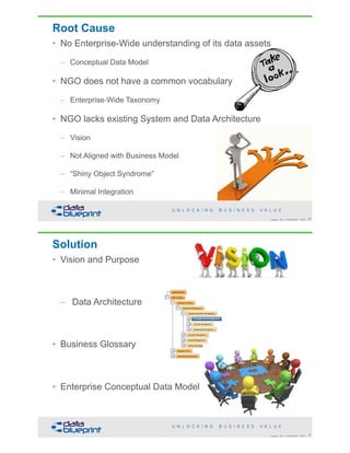 Root Cause
• No Enterprise-Wide understanding of its data assets
– Conceptual Data Model
• NGO does not have a common vocabulary
– Enterprise-Wide Taxonomy
• NGO lacks existing System and Data Architecture
– Vision
– Not Aligned with Business Model
– “Shiny Object Syndrome”
– Minimal Integration
69Copyright 2018 by Data Blueprint Slide #
Solution
• Vision and Purpose
– Data Architecture
• Business Glossary
• Enterprise Conceptual Data Model
70Copyright 2018 by Data Blueprint Slide #
 