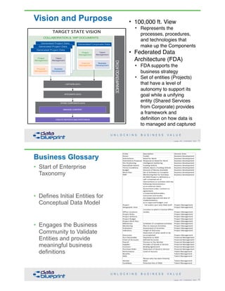 Vision and Purpose
71Copyright 2018 by Data Blueprint Slide #
TARGET STATE VISION
COLLABORATION & WIP DOCUMENTS
Talent
Management
Business
Development
Project
Management
CAPTURE DATA
INTEGRATE DATA
Talent
Management
Financial
Management
Business
Development
Project
Management
CREATEREPORTSANDPERFORMBI
STORECORPORATEDATA
MANAGE CONTENT
Financial
Management
DATAGOVERNANCE
• 100,000 ft. View
• Represents the
processes, procedures,
and technologies that
make up the Components
• Federated Data
Architecture (FDA)
• FDA supports the
business strategy
• Set of entities (Projects)
that have a level of
autonomy to support its
goal while a unifying
entity (Shared Services
from Corporate) provides
a framework and
definition on how data is
to managed and captured
Business Glossary
72Copyright 2018 by Data Blueprint Slide #
Entity Description Domain Area
Donor Funder Business Development
Solicitations Need for Work Business Development
Solicitations Proposal Response to Need for Work Business Development
Pre-Positioning Intelligence Gathering Business Development
Award/Sub-Award Funding Vehicle Business Development
Terms Conditions Details about a Funding Vehicle Business Development
Budget Amount of Money Available Business Development
Work Plan Set of Activities to Complete Business Development
PMP Monitoring Plan for Activities Business Development
Project
An NGO Project is defined as a
self-contained set of
interventions or activities with the
following characteristics:
a) an external client;
b) purchase order, contract or
agreement;
c) expected deliverables,
outcomes and results;
d) a beginning and end date of
implementation;
e) an approved budget; and
full and/or part time NGO staff Project Management
Geographic Area Project Management
Office Locations
Location in which a Central Office
resides Project Management
Project Roles Project Management
Project Artifacts Project Management
Project Budget Project Management
Project Work Plan Project Management
Milestones Schedule of completed activities Project Management
Monitoring Plan to measure Activities Project Management
Evaluation Assessment of Activities Project Management
Indicators Target of Outcome Project Management
Outcomes
Statement of what needs to be
accomplished Project Management
Acct Receivable Payments to NGO Financial Management
Chart of Accounts Defined Accounts Financial Management
Payroll Process to Pay Worker Financial Management
Supplier Provider of Goods or Service Financial Management
Contract Binding Agreement Financial Management
Purchase Order Statement of Good or Service Financial Management
Performance Level of Success Talent Management
Benefits Talent Management
Skills Talent Management
Worker
Person who has been hired by
NGO Talent Management
Candidate Potential hire of NGO Talent Management
• Start of Enterprise
Taxonomy
• Defines Initial Entities for
Conceptual Data Model
• Engages the Business
Community to Validate
Entities and provide
meaningful business
definitions
 