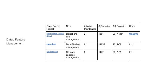 2018 data engineering for ml asset management for features and models