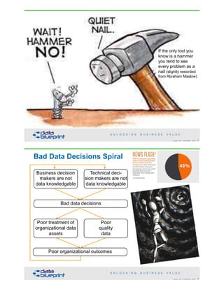 !27Copyright 2018 by Data Blueprint Slide #
If the only tool you
know is a hammer
you tend to see
every problem as a
nail (slightly reworded
from Abraham Maslow)
Bad Data Decisions Spiral
!28Copyright 2018 by Data Blueprint Slide #
Bad data decisions
Technical deci-
sion makers are not
data knowledgable
Business decision
makers are not
data knowledgable
Poor organizational outcomes
Poor treatment of
organizational data
assets
Poor 
quality 
data
 
