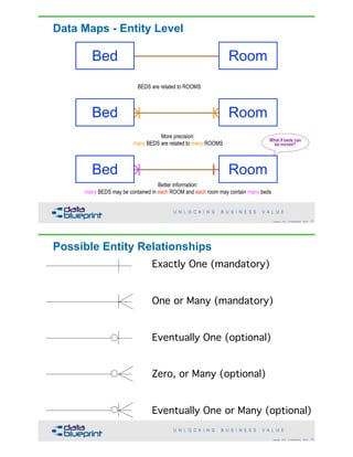 Data Architecture vs Data Modeling | PDF
