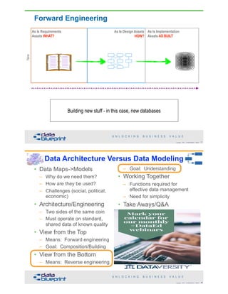 As Is Requirements 
Assets WHAT?
As Is Design Assets 
HOW?
As Is Implementation  
Assets AS BUILT
Forward Engineering
!51Copyright 2018 by Data Blueprint Slide #
New
Building new stuff - in this case, new databases
!52Copyright 2018 by Data Blueprint Slide #
Data Architecture Versus Data Modeling
!X
• Data Maps->Models
– Why do we need them?
– How are they be used?
– Challenges (social, political,
economic)
• Architecture/Engineering
– Two sides of the same coin
– Must operate on standard,
shared data of known quality
• View from the Top
– Means: Forward engineering
– Goal: Composition/Building
• View from the Bottom
– Means: Reverse engineering
– Goal: Understanding
• Working Together
– Functions required for
effective data management
– Need for simplicity
• Take Aways/Q&A  
 
 
 