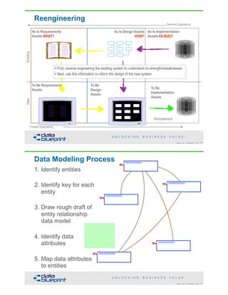 As Is Requirements 
Assets WHAT?
As Is Design Assets 
HOW?
As Is Implementation  
Assets AS BUILT
ExistingNew
Reengineering
Reverse Engineering
Forward engineering
Reimplement
To Be  
Implementation  
Assets
To Be 
Design  
Assets
To Be Requirements
Assets
!55Copyright 2018 by Data Blueprint Slide #
• First, reverse engineering the existing system to understand its strengths/weaknesses
• Next, use this information to inform the design of the new system
Data Modeling Process
1. Identify entities
2. Identify key for each
entity
3. Draw rough draft of
entity relationship
data model
4. Identify data
attributes
5. Map data attributes
to entities
!56Copyright 2018 by Data Blueprint Slide #
 