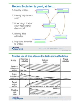 Data Architecture vs Data Modeling | PDF