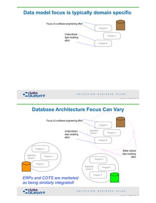Data Architecture vs Data Modeling | PDF