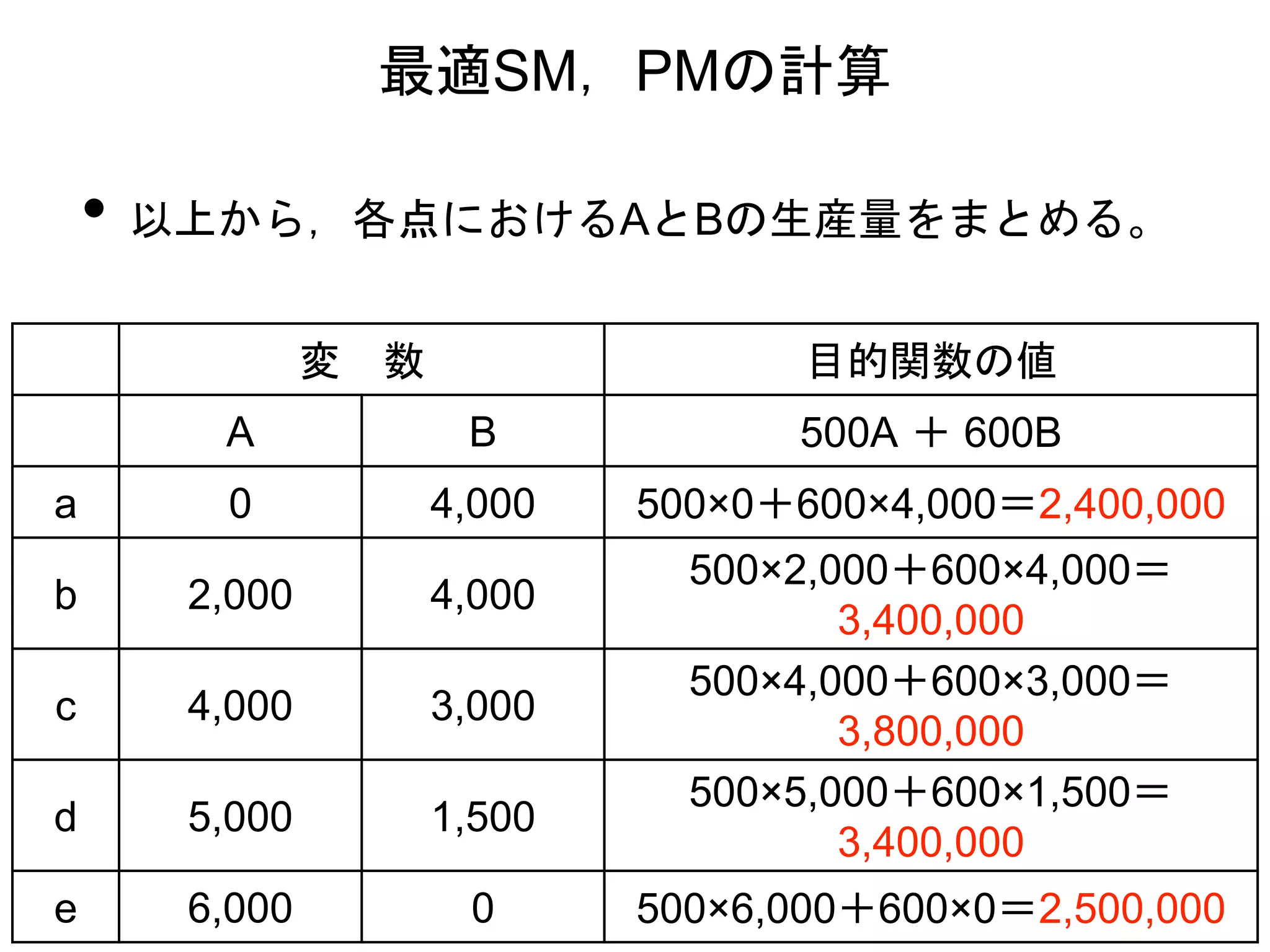 • 以上から，各点におけるAとBの生産量をまとめる。
最適SM，PMの計算
変 数 目的関数の値
A B 500A ＋ 600B
a 0 4,000 500×0＋600×4,000＝2,400,000
b 2,000 4,000
500×2,000＋600×4,000＝
3,400,000
c 4,000 3,000
500×4,000＋600×3,000＝
3,800,000
d 5,000 1,500
500×5,000＋600×1,500＝
3,400,000
e 6,000 0 500×6,000＋600×0＝2,500,000
 