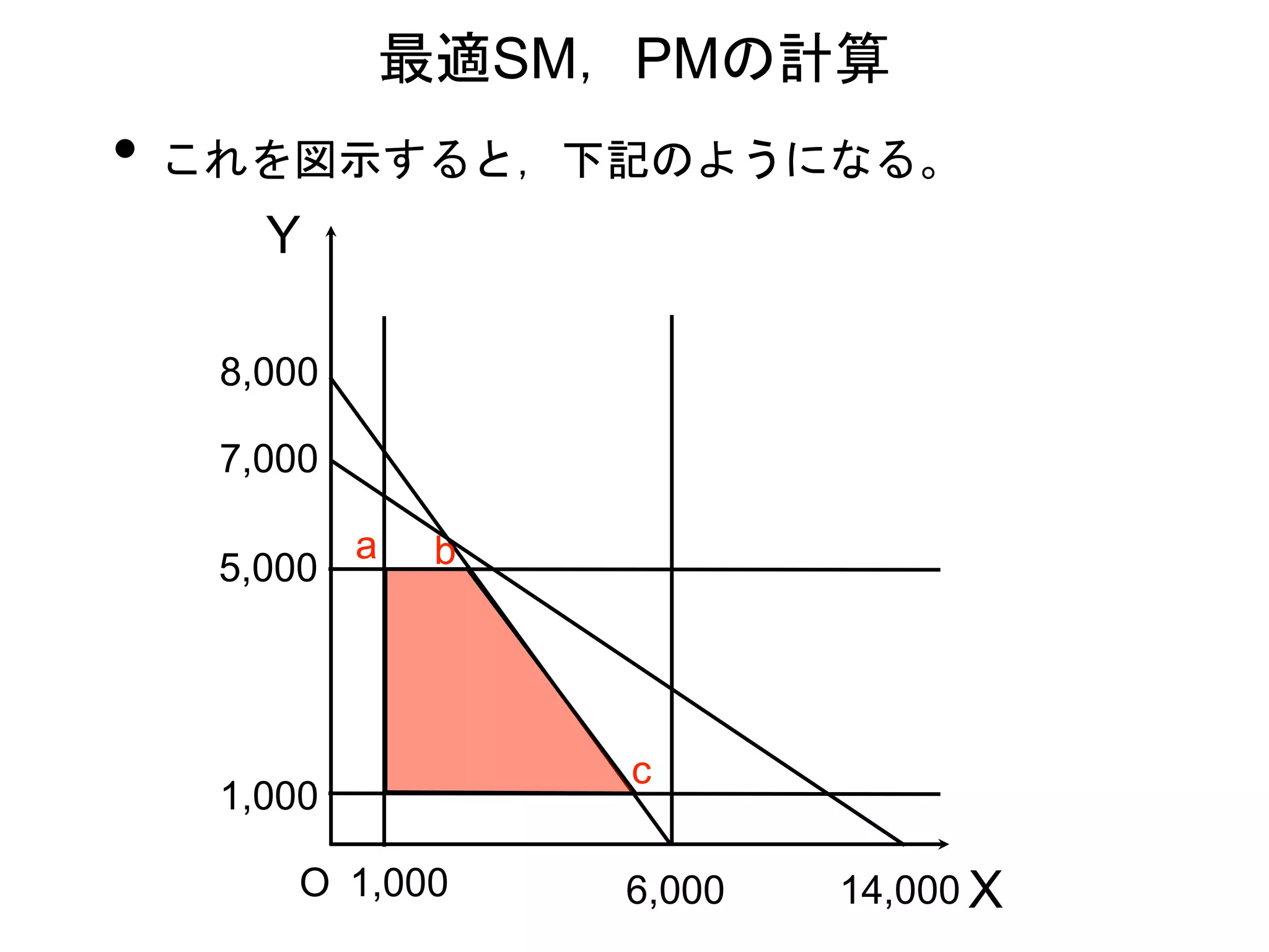 • これを図示すると，下記のようになる。
最適SM，PMの計算
X
Y
a b
c
8,000
5,000
1,000
14,0006,000O
7,000
1,000
 