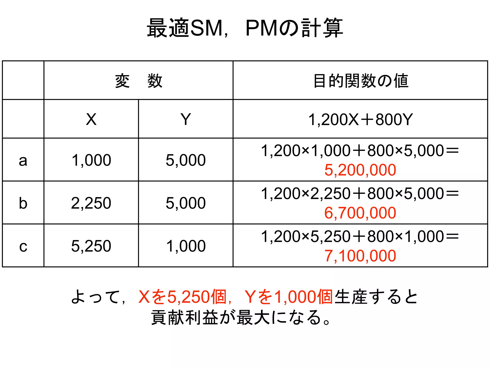 変 数 目的関数の値
X Y 1,200X＋800Y
a 1,000 5,000
1,200×1,000＋800×5,000＝
5,200,000
b 2,250 5,000
1,200×2,250＋800×5,000＝
6,700,000
c 5,250 1,000
1,200×5,250＋800×1,000＝
7,100,000
最適SM，PMの計算
よって，Xを5,250個，Yを1,000個生産すると
貢献利益が最大になる。
 