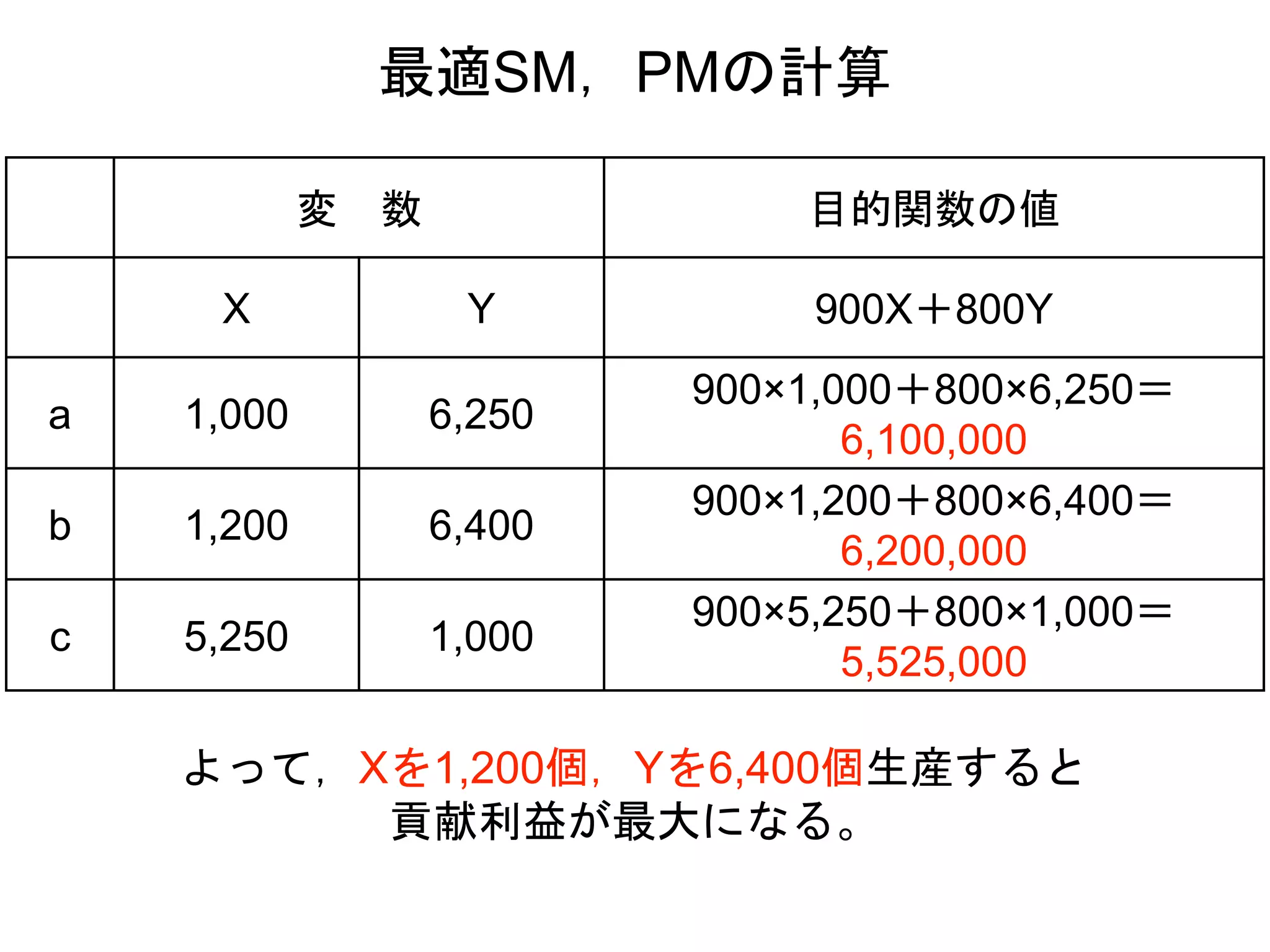 変 数 目的関数の値
X Y 900X＋800Y
a 1,000 6,250
900×1,000＋800×6,250＝
6,100,000
b 1,200 6,400
900×1,200＋800×6,400＝
6,200,000
c 5,250 1,000
900×5,250＋800×1,000＝
5,525,000
最適SM，PMの計算
よって，Xを1,200個，Yを6,400個生産すると
貢献利益が最大になる。
 
