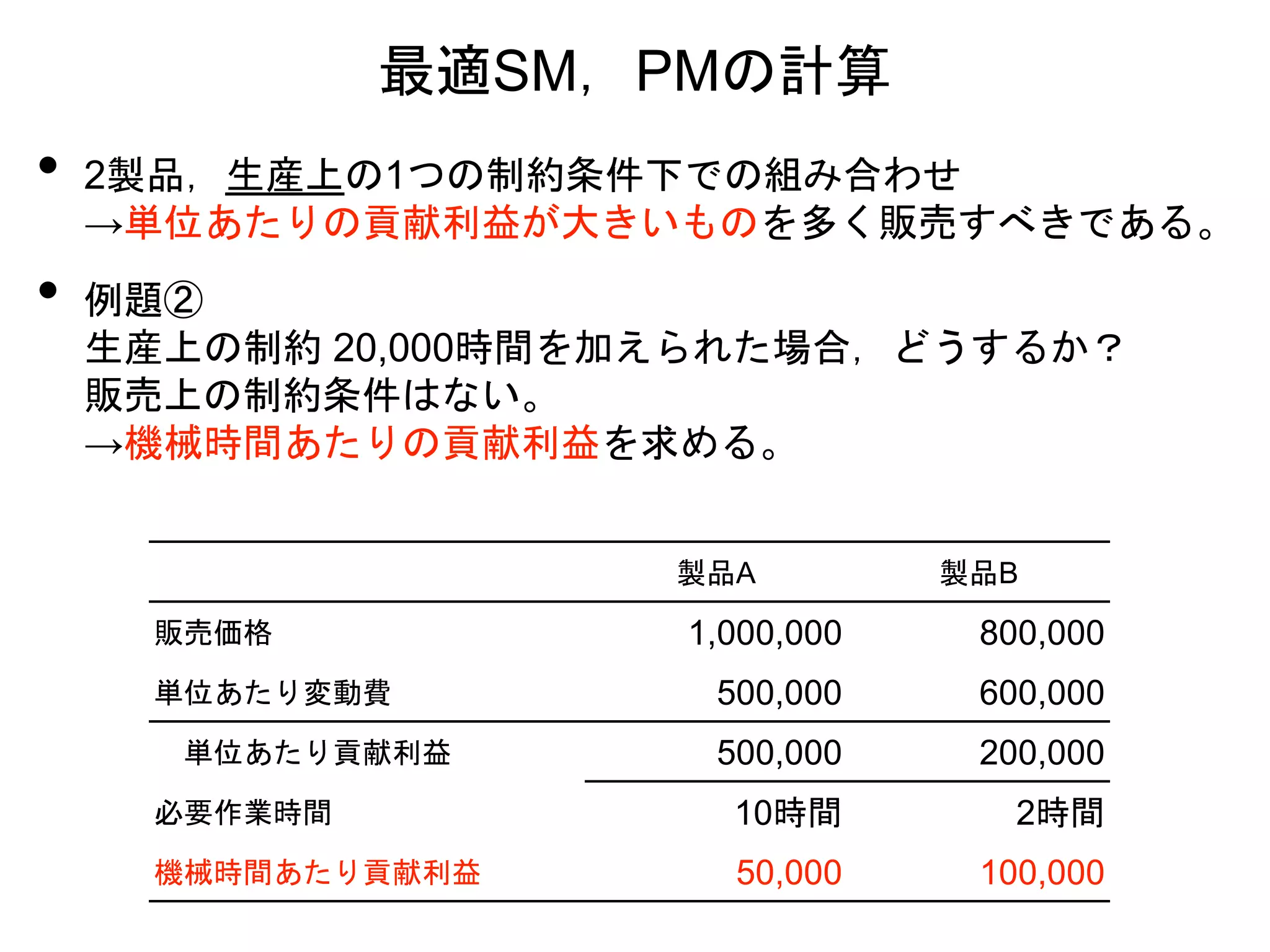 • 2製品，生産上の1つの制約条件下での組み合わせ
→単位あたりの貢献利益が大きいものを多く販売すべきである。
• 例題②
生産上の制約 20,000時間を加えられた場合，どうするか？
販売上の制約条件はない。
→機械時間あたりの貢献利益を求める。
最適SM，PMの計算
製品A 製品B
販売価格 1,000,000 800,000
単位あたり変動費 500,000 600,000
単位あたり貢献利益 500,000 200,000
必要作業時間 10時間 2時間
機械時間あたり貢献利益 50,000 100,000
 