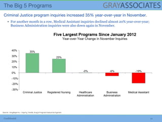 Confidential 12
Source: GrayReports – Inquiry Trends, Gray’s Program Evaluation System
▪ For another month in a row, Medical Assistant inquiries declined almost 20% year-over-year;
Business Administration inquiries were also down again in November.
 