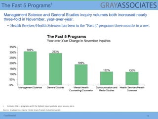 Confidential 13
▪ Health Services/Health Sciences has been in the “Fast 5” programs three months in a row.
1. Includes the 75 programs with the highest inquiry volume since January 2012.
Source: GrayReports – Inquiry Trends, Gray’s Program Evaluation System
 